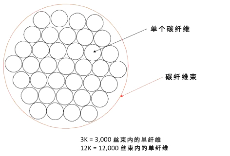 碳纖維，預氧絲，芳綸，PTFE，聚丙烯腈
