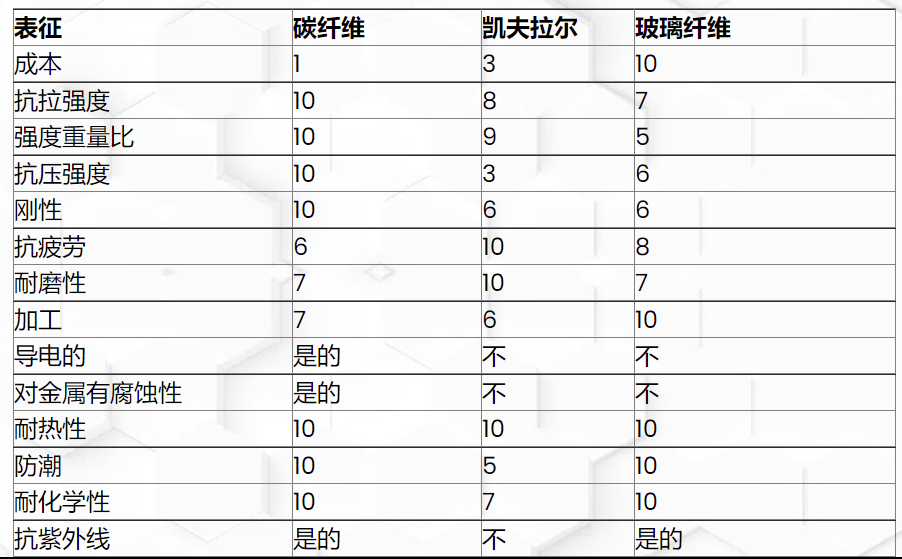 碳纖維，預(yù)氧絲，芳綸，PTFE，聚丙烯腈