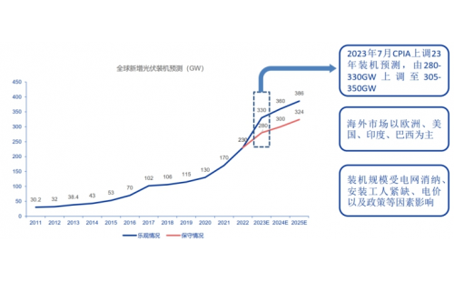 光伏行業(yè)的發(fā)展從來(lái)不只有周期